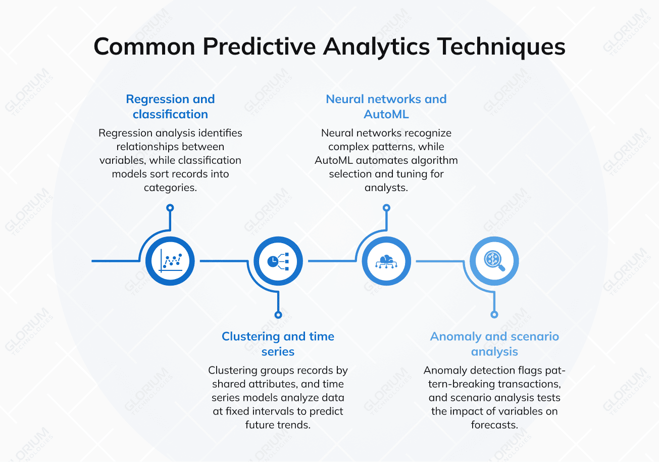 Common Predictive Analytics Techniques Common Predictive Analytics Techniques
