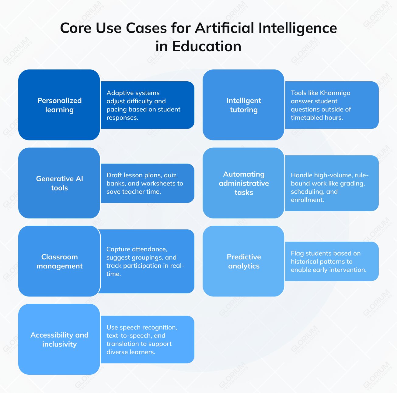 Core Use Cases for Artificial Intelligence in Education Core Use Cases for Artificial Intelligence in Education