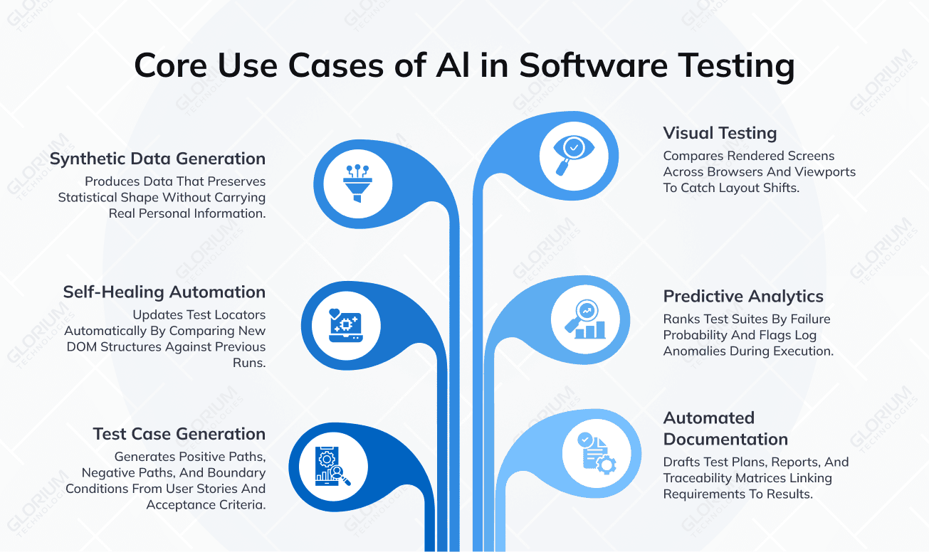 Core Use Cases of Al in Software Testing loading=