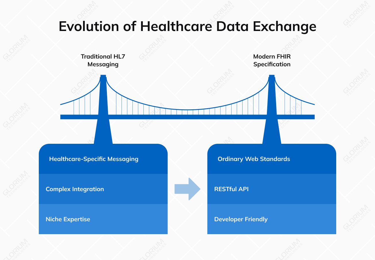 Evolution of Healthcare Data Exchange Evolution of Healthcare Data Exchange