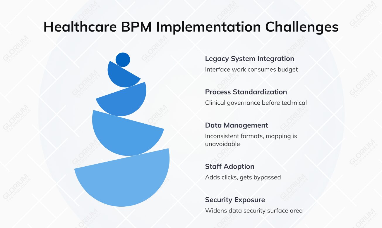 Healthcare BPM Implementation Challenges Healthcare BPM Implementation Challenges