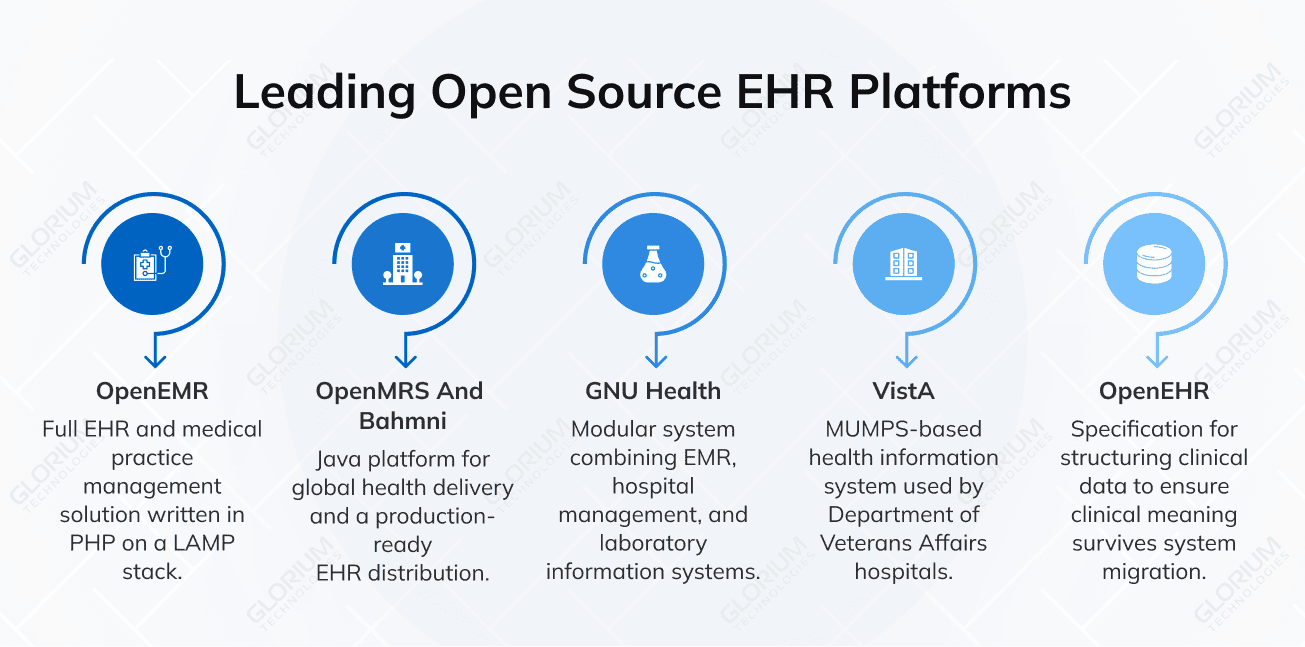 Leading Open Source EHR Platforms