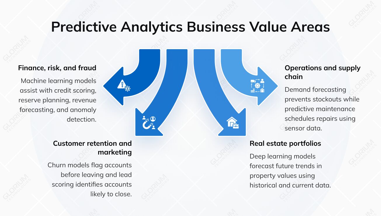 Predictive Analytics Business Value Areas Predictive Analytics Business Value Areas