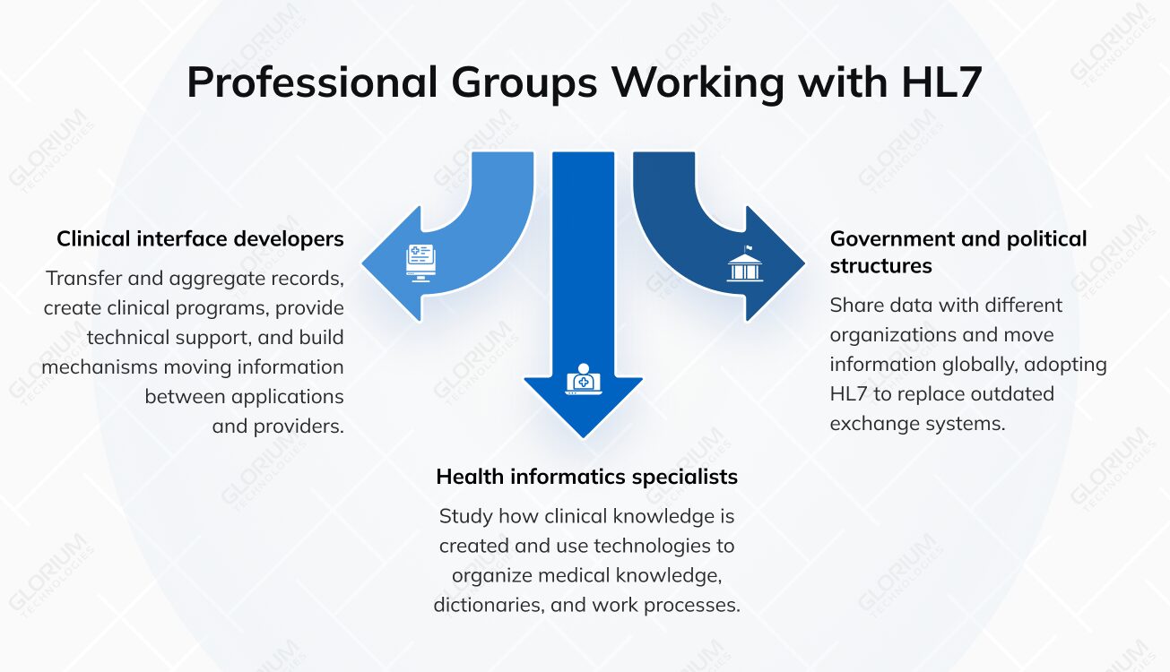Professional Groups Working with HL7 Professional Groups Working with HL7