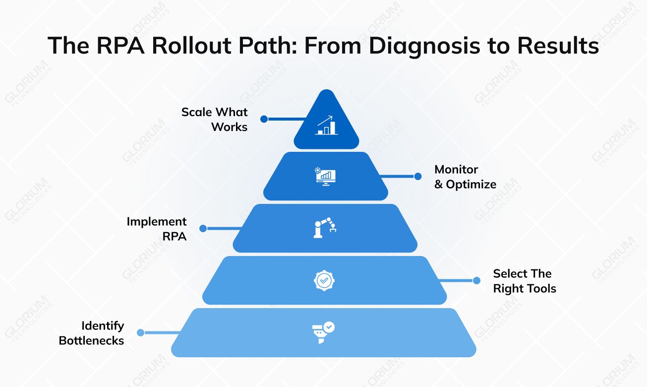 RPA Rollout Path