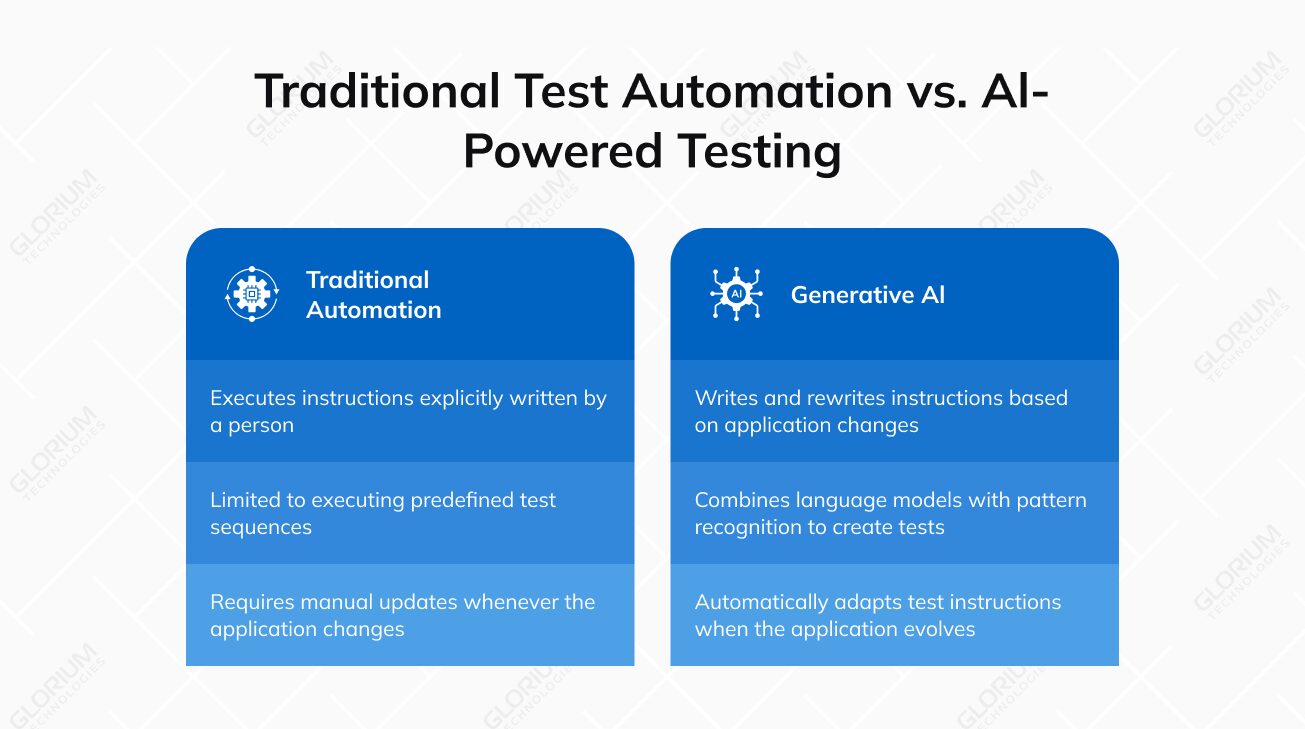 Traditional Test Automation vs. Al-Powered Testing Traditional Test Automation vs. Al-Powered Testing